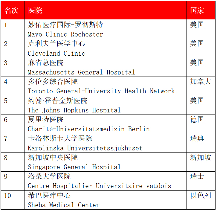 從2021世界最佳醫(yī)院排行榜，看我國(guó)公立醫(yī)院考核指標(biāo)體系